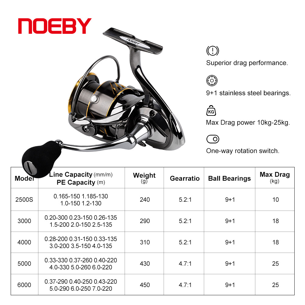 Noeby kołowrotek spinningowy 2 – Daiwa Reel Bg recenzja i cena